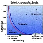 উচ্চতার সসাথে তাপমাত্রার হ্রাস