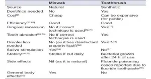 মেসওয়াক ও টুথব্রাশের পার্থক্য
